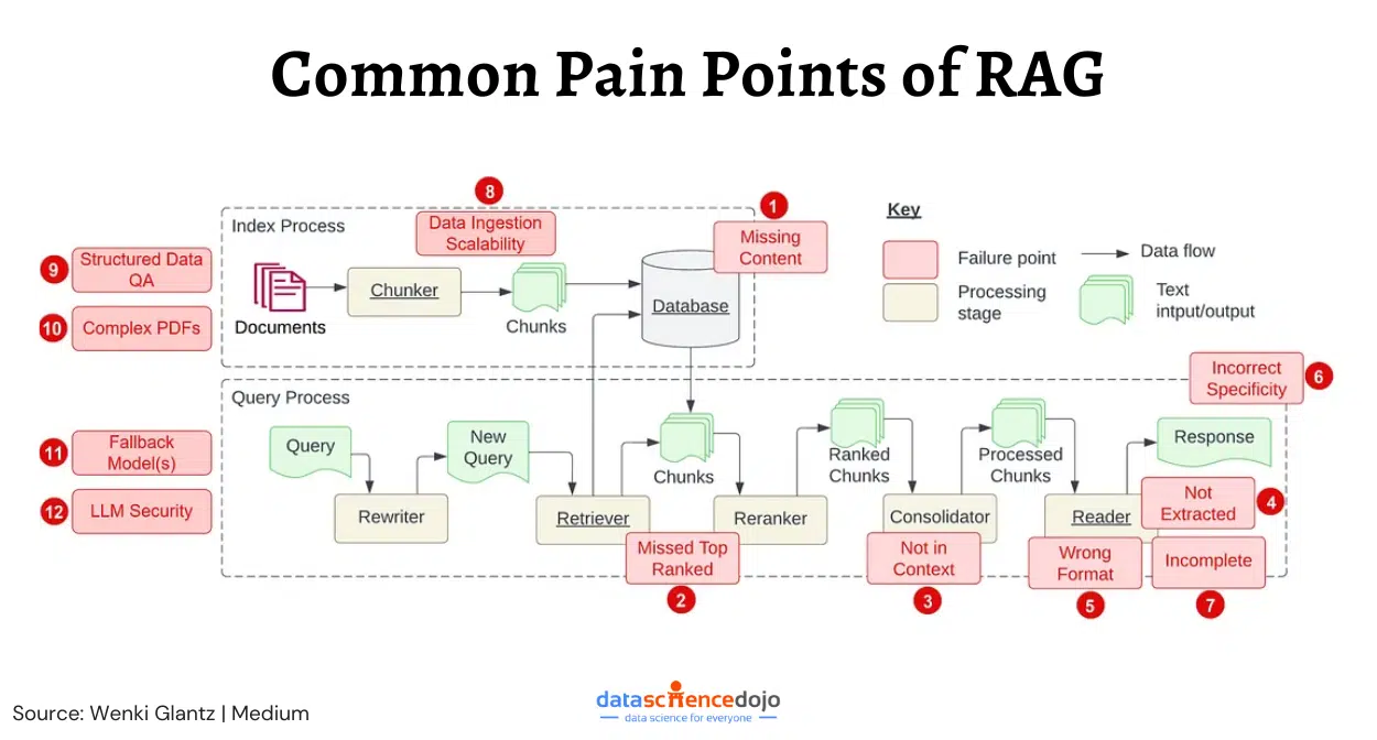 RAG Failure Cases: When Retrieval Goes Wrong