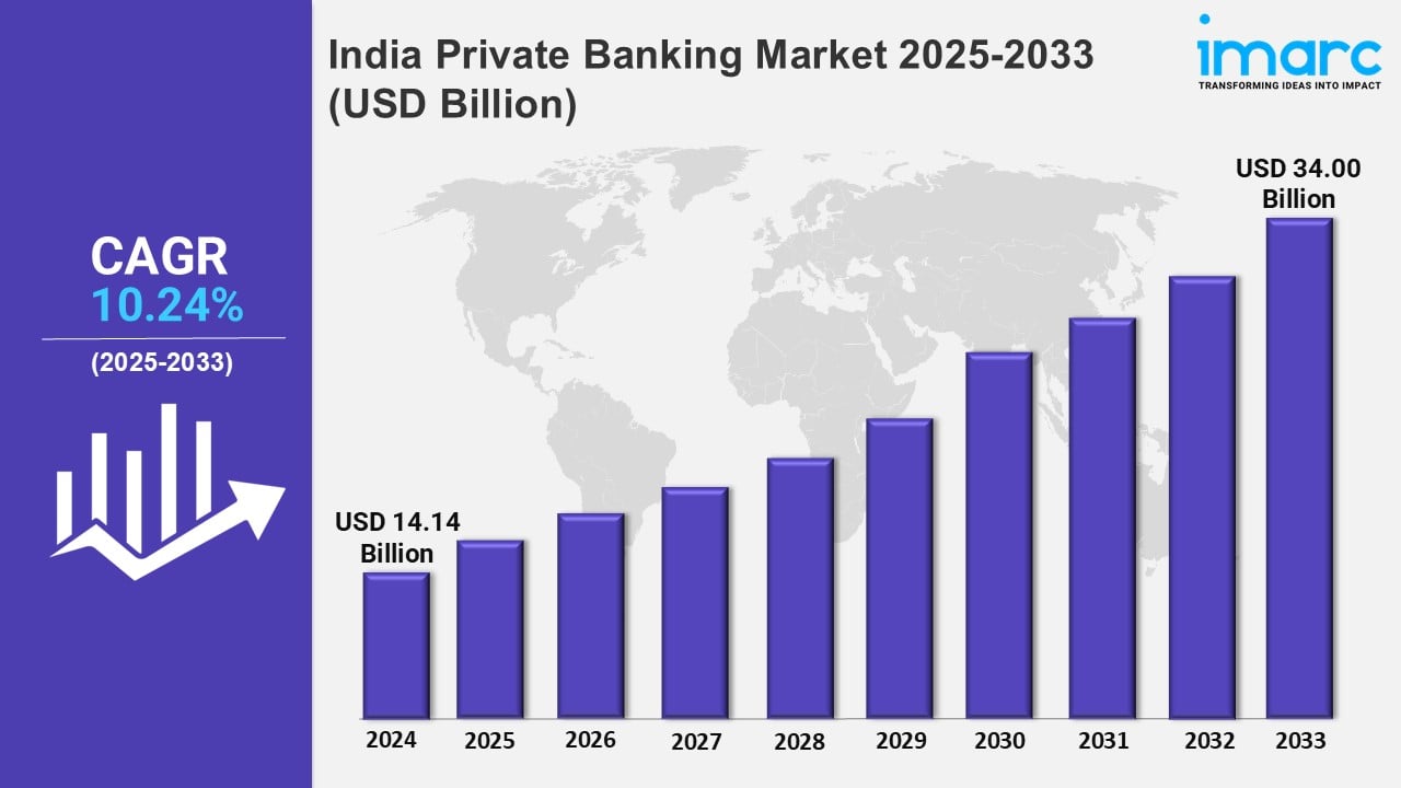 India Private Banking Market Trends, Size, Share and Forecast Report 2025-2033
