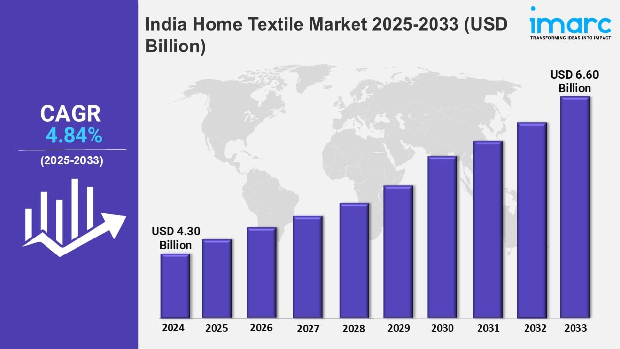 India Home Textile Market Trends, Size, Share, Growth and Report 2025-2033