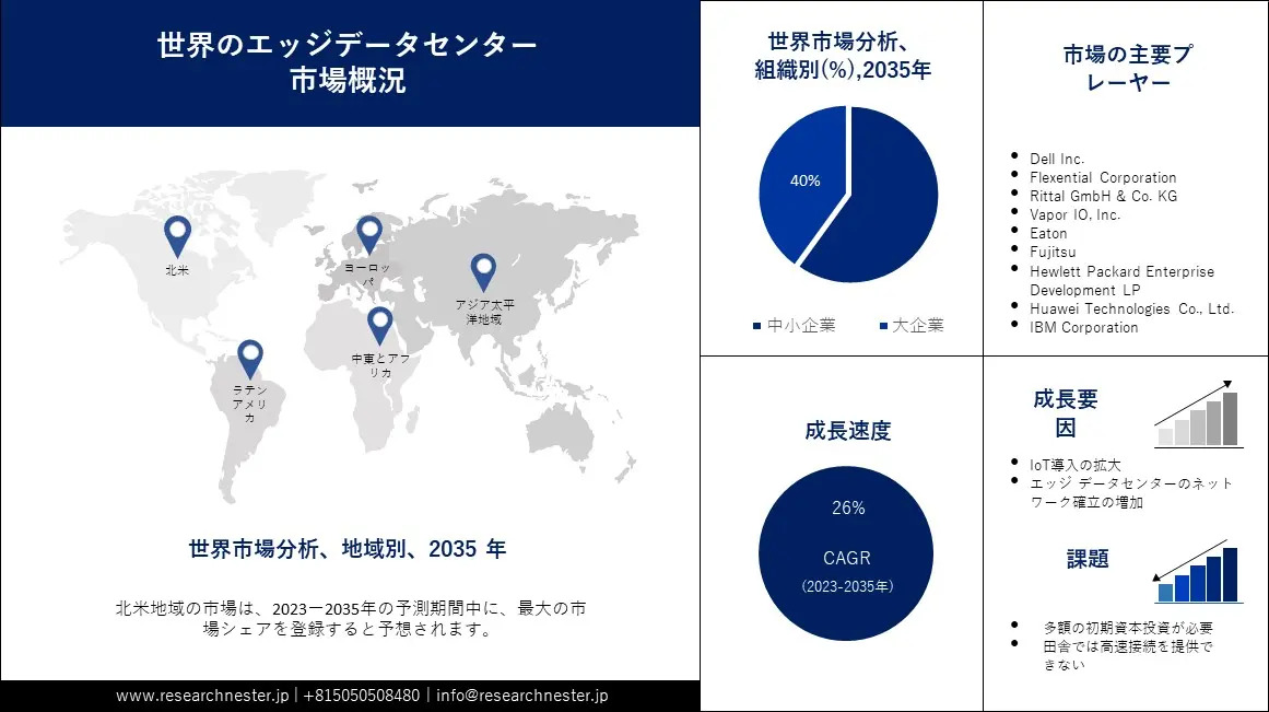 エッジデータセンター市場:規模、シェア、規模、範囲、機会、需要、傾向、2035年