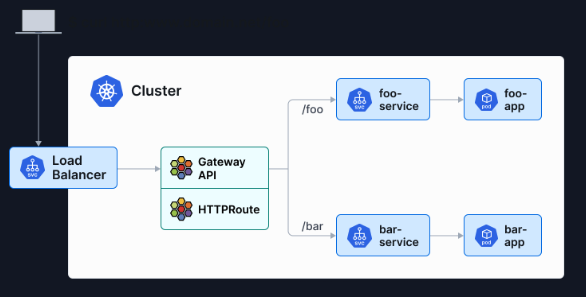 Deep Dive into Cilium Load Balancer, Ingress, and Gateway API