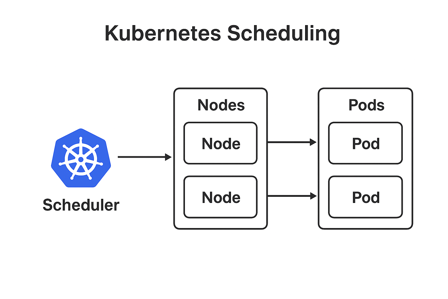 Kubernetes Scheduling Explained – CKA Prep Series (Part 2)
