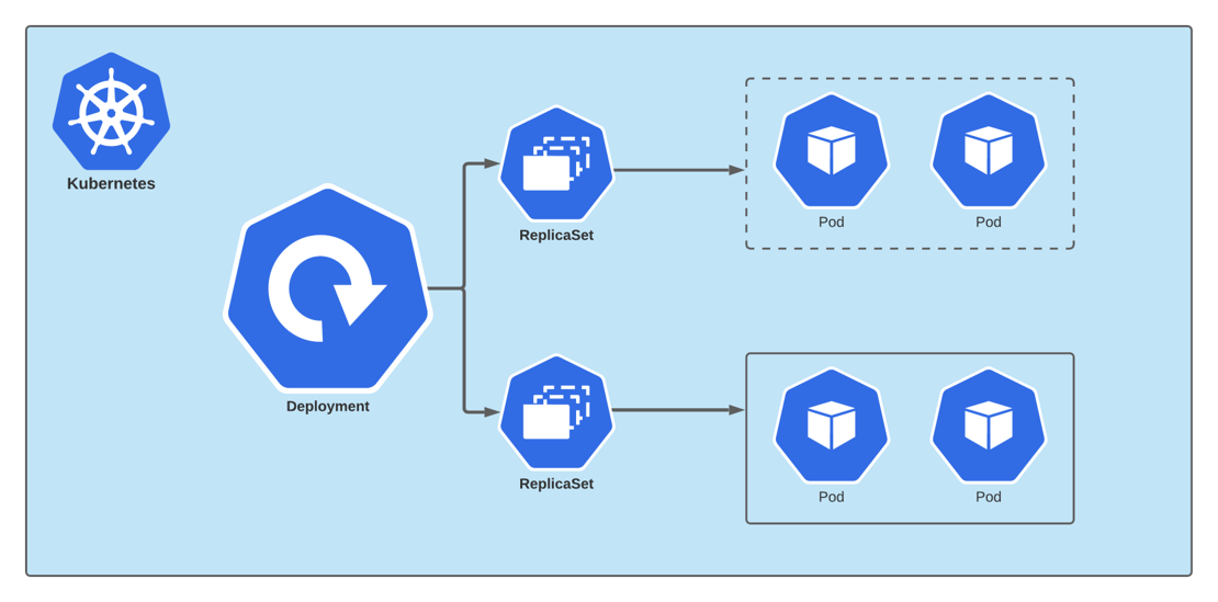 Kubernetes Deployment : A Beginner's Guide