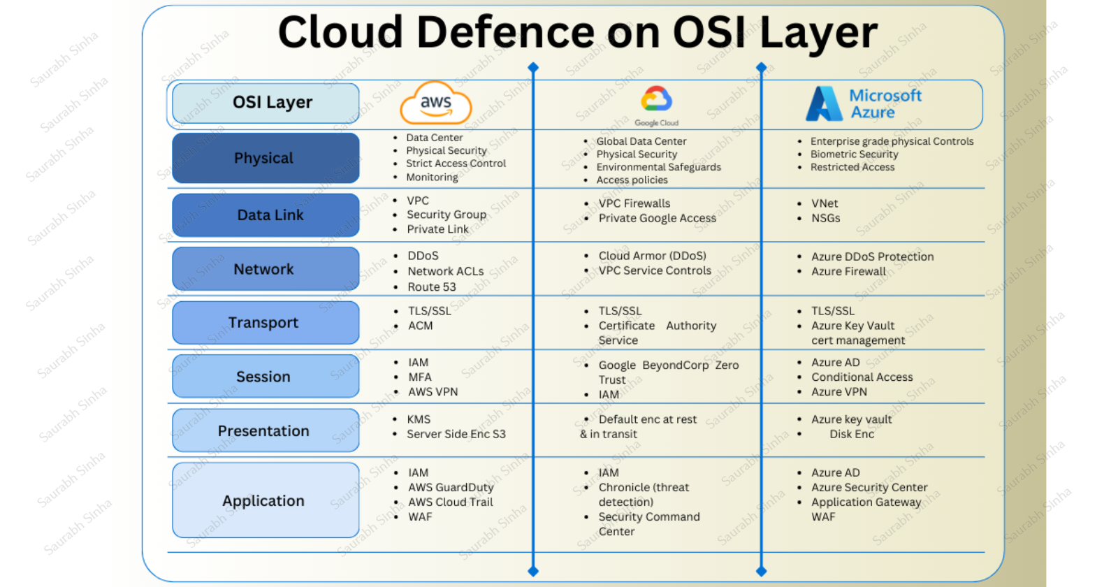 OSI Model Approach to Cloud Defence