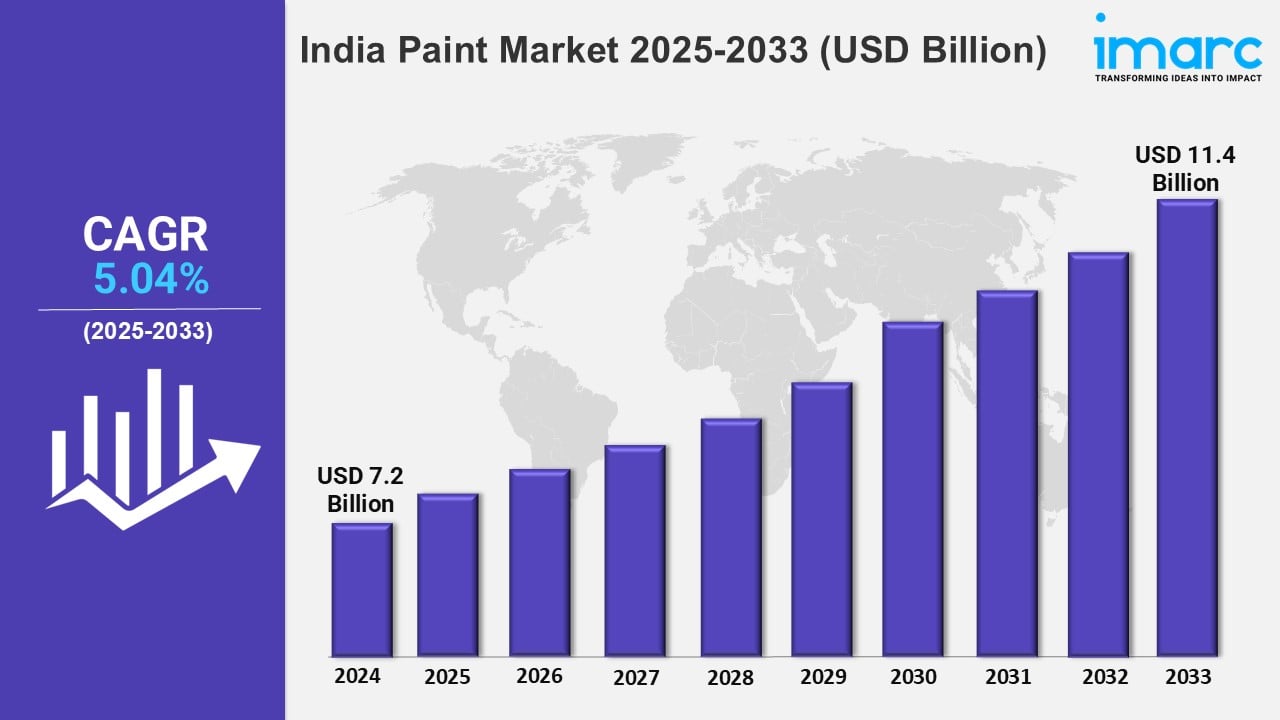India Paint Market Forecast 2025-2033 | Industry Size, Share, Trends and Report