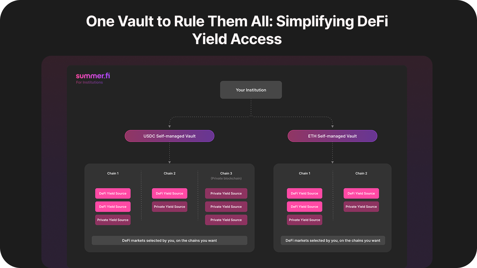 One Vault to Rule Them All: How Summer.fi Is Simplifying DeFi Yield Access
