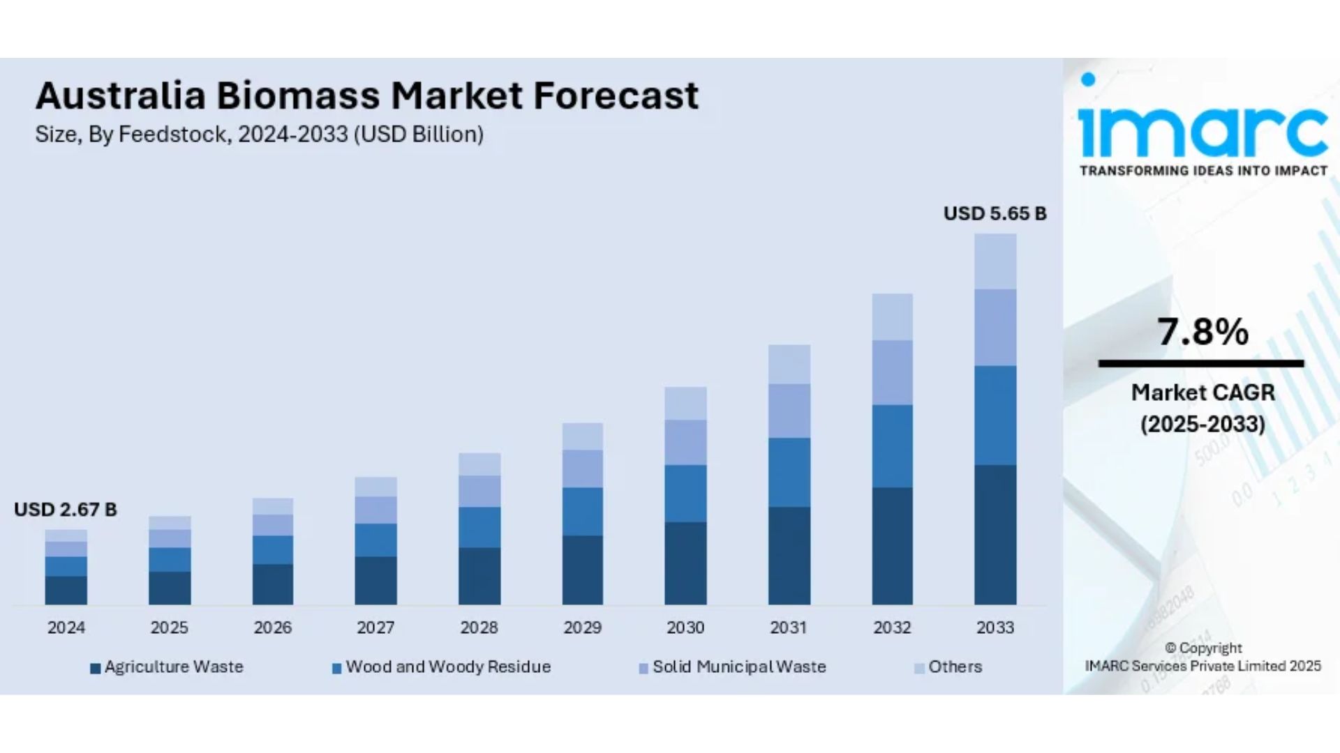Australia Biomass Market Size, Share and Growth Analysis Report | 2025-2033