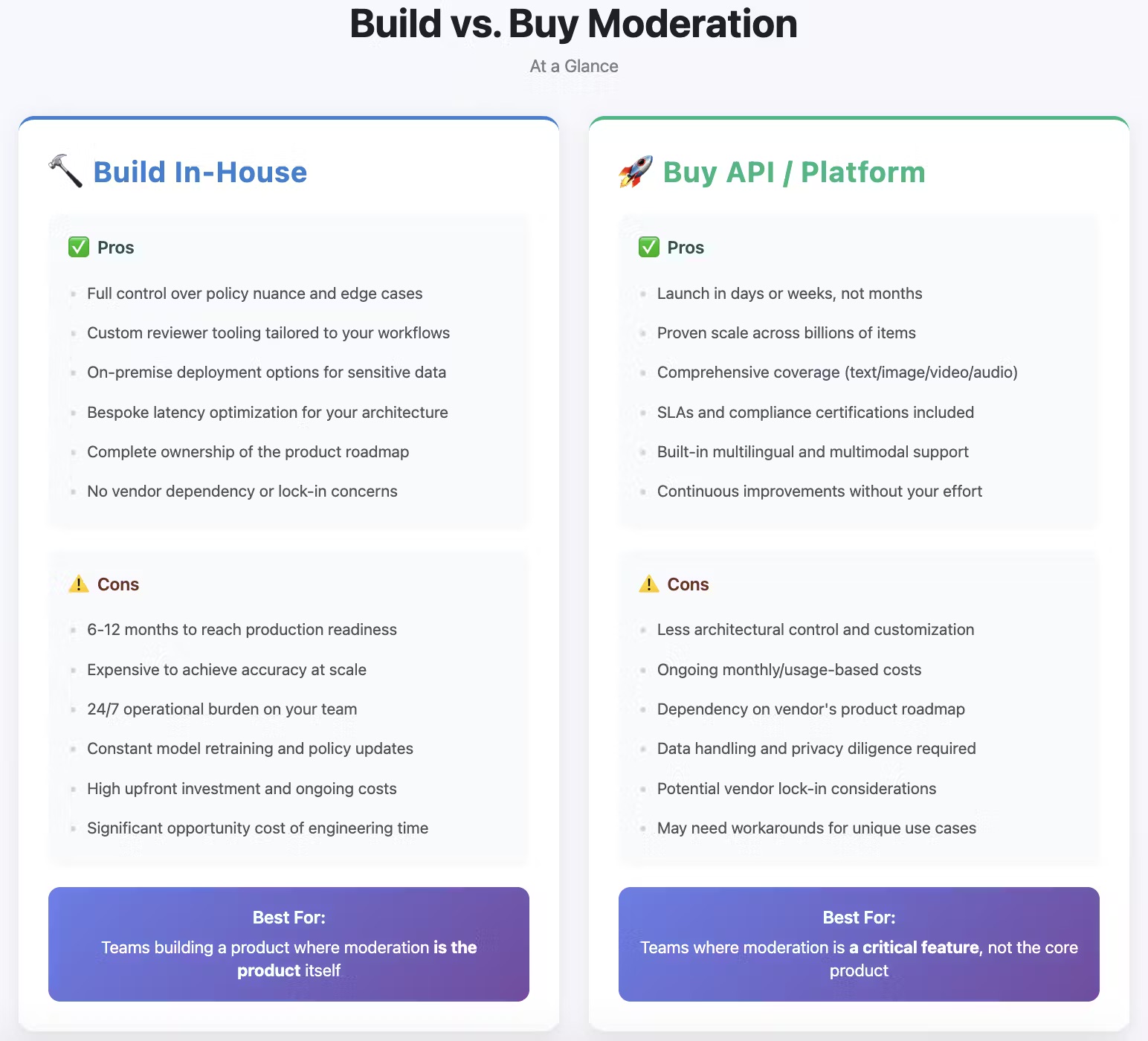 Build vs. buy moderation at a glance
