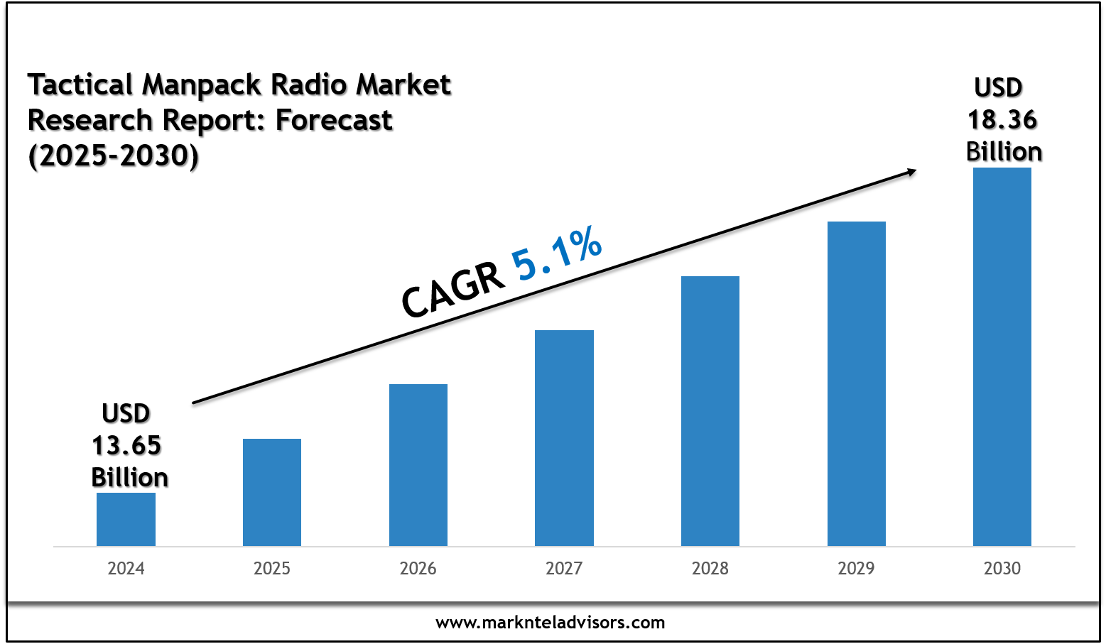 Tactical Manpack Radio Market 2030: Key Companies, Player Strategies & Forecast