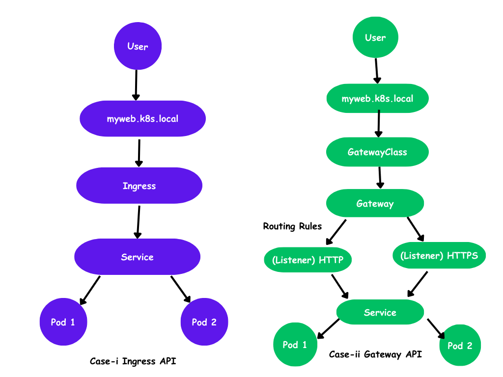 Kubernetes Ingress to Gateway API Migration: Step-by-Step Guide 2025