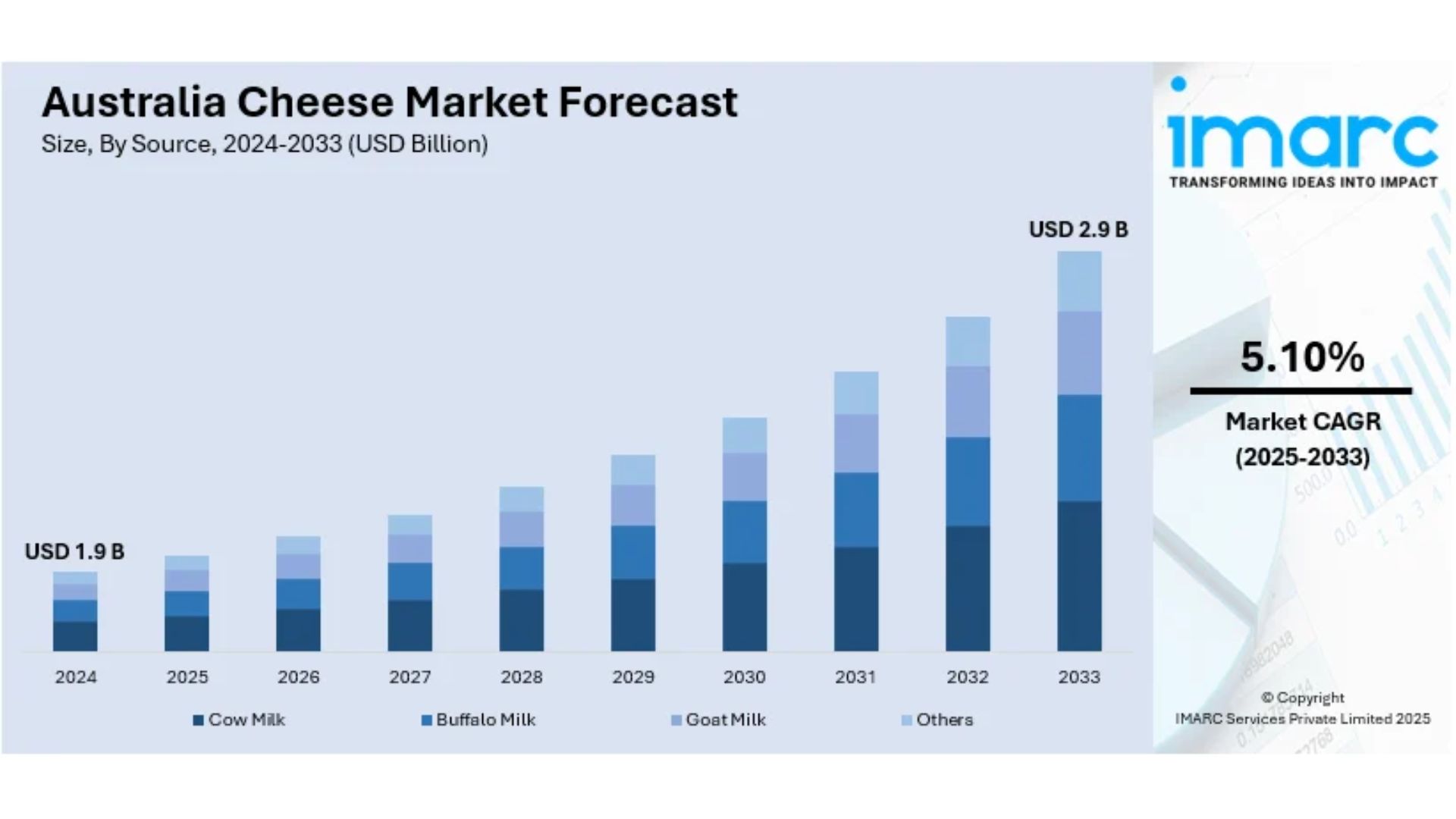 Australia Cheese Market Size, Share, Trends and Forecast by 2025-2033