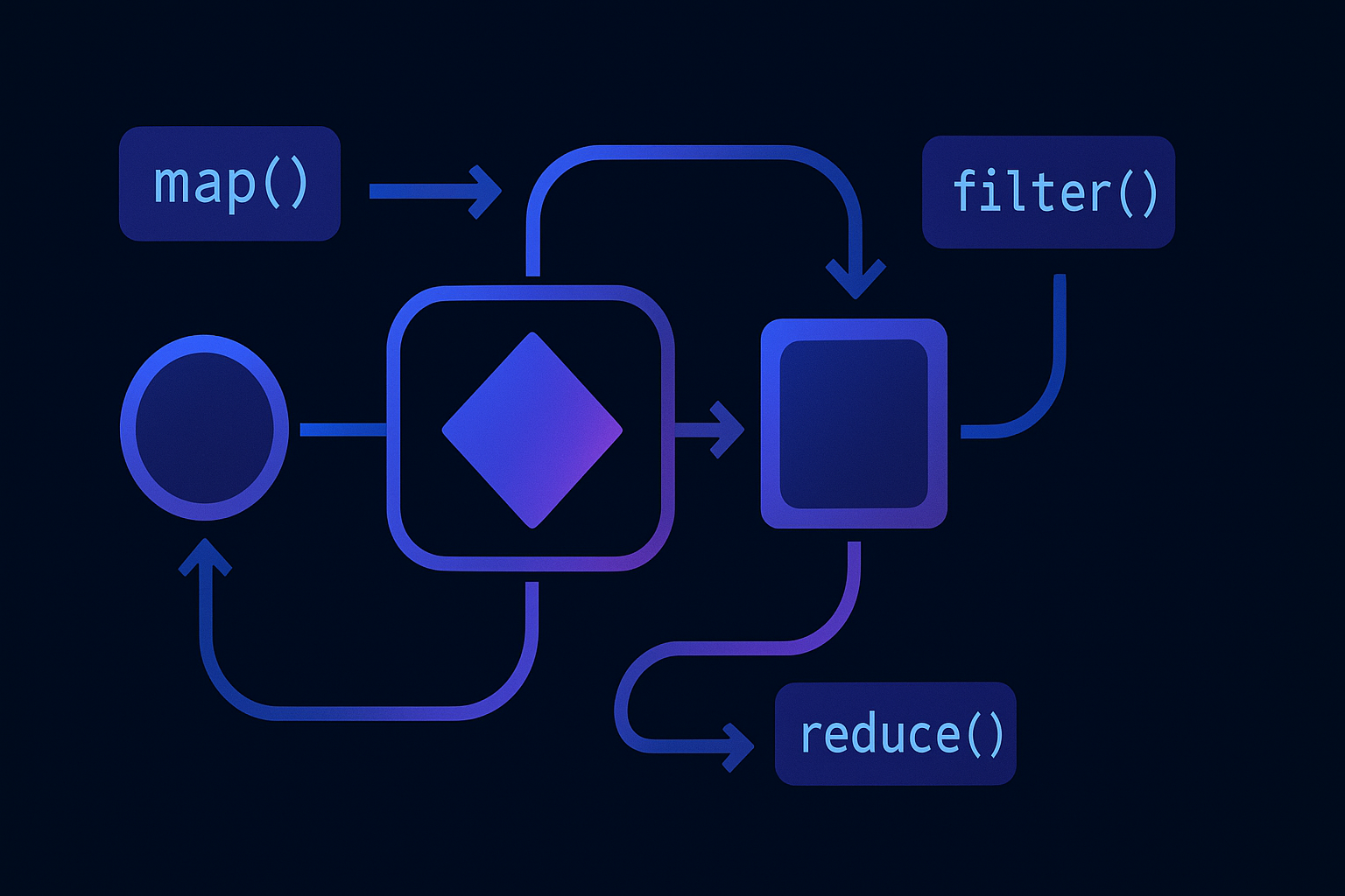 Dominando las Funciones de Orden Superior en JavaScript
