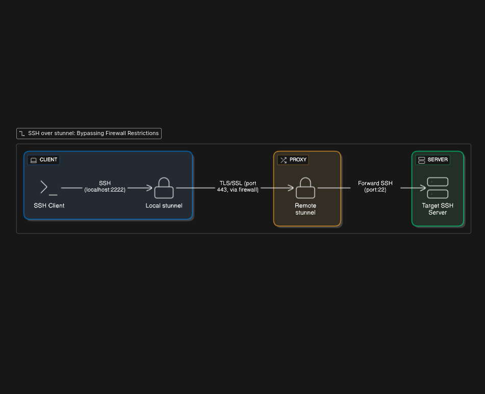 Secure SSH with stunnel on Port 443