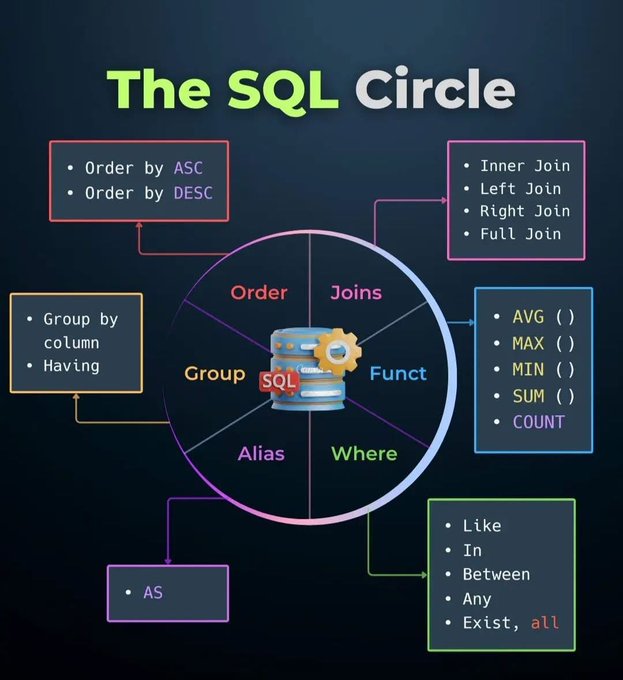 Breaking Down the SQL Circle