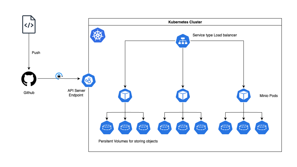 Building AWS S3-Style Storage and Automated Static Site Deployment in Kubernetes