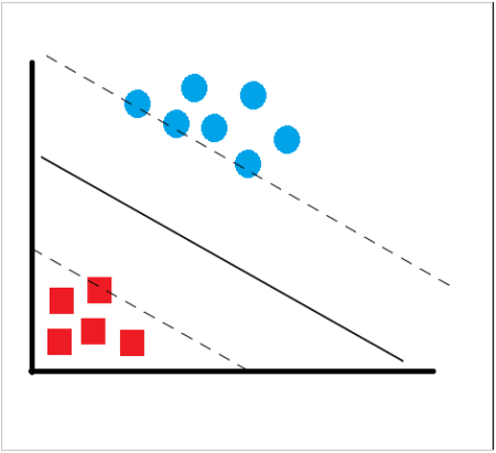 Machine Learning Using Support Vector Machines (SVM)