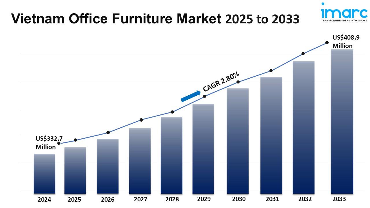 Vietnam Office Furniture Market Size, Share, Growth, Trends and Forecast 2025-2033