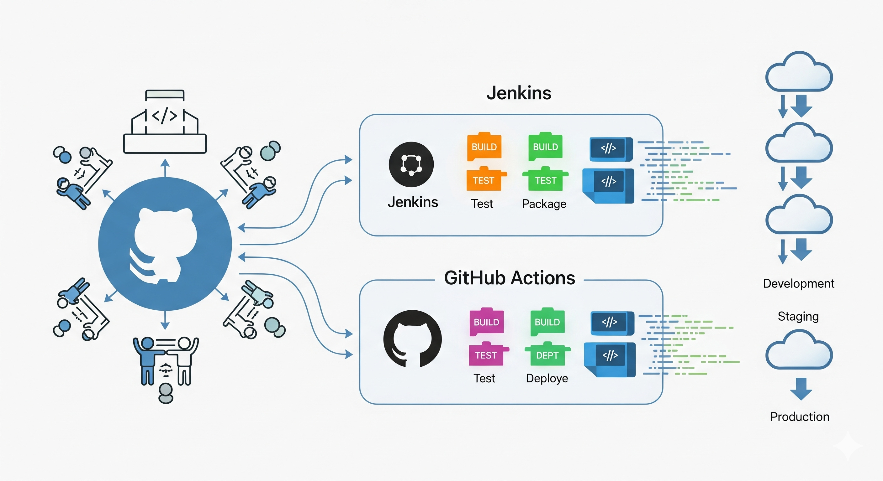 ⚡ Day 38 of My Cloud & DevOps Journey — Git + CI/CD (Jenkins & GitHub Actions)