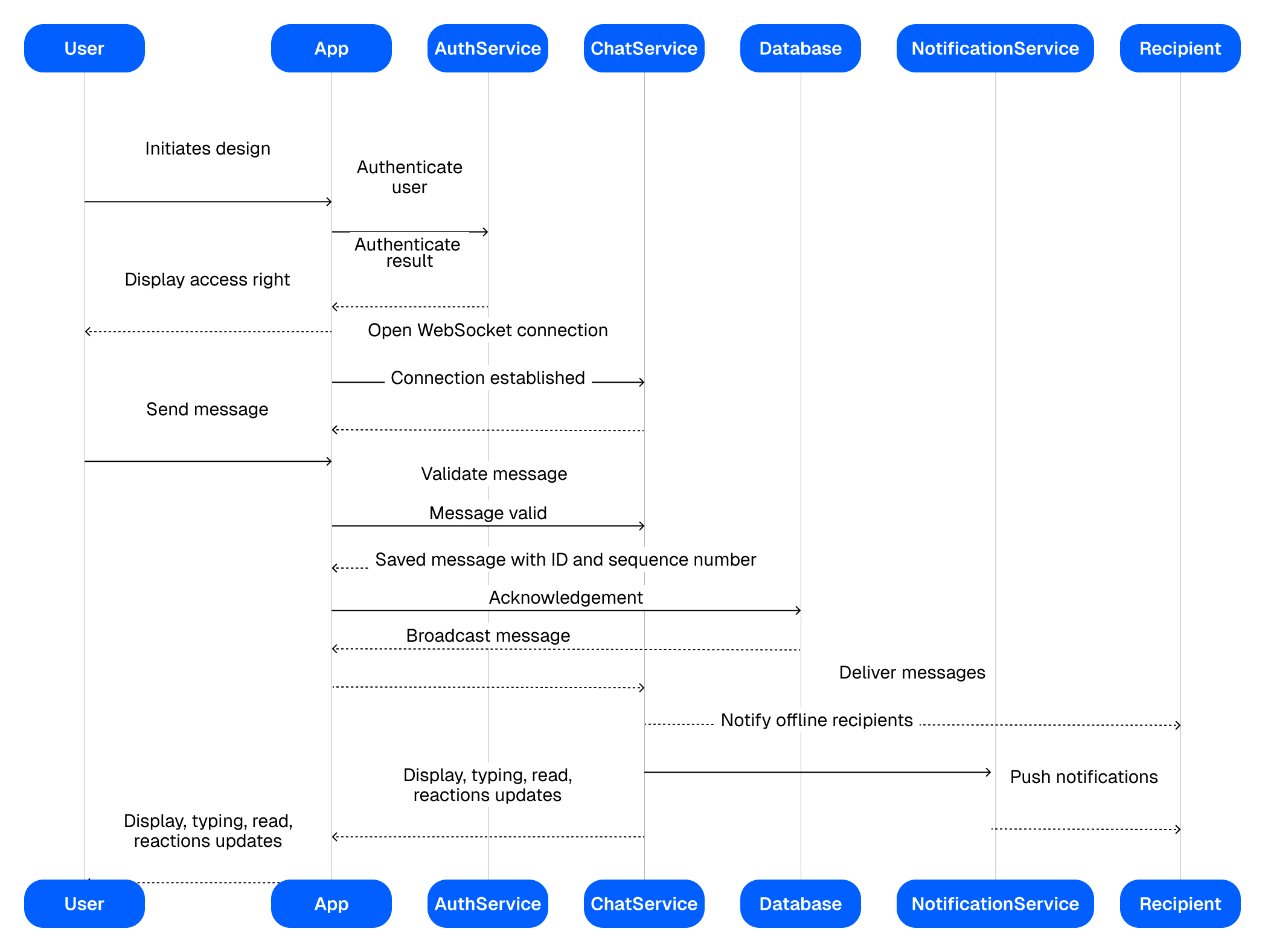 in-app chat flow