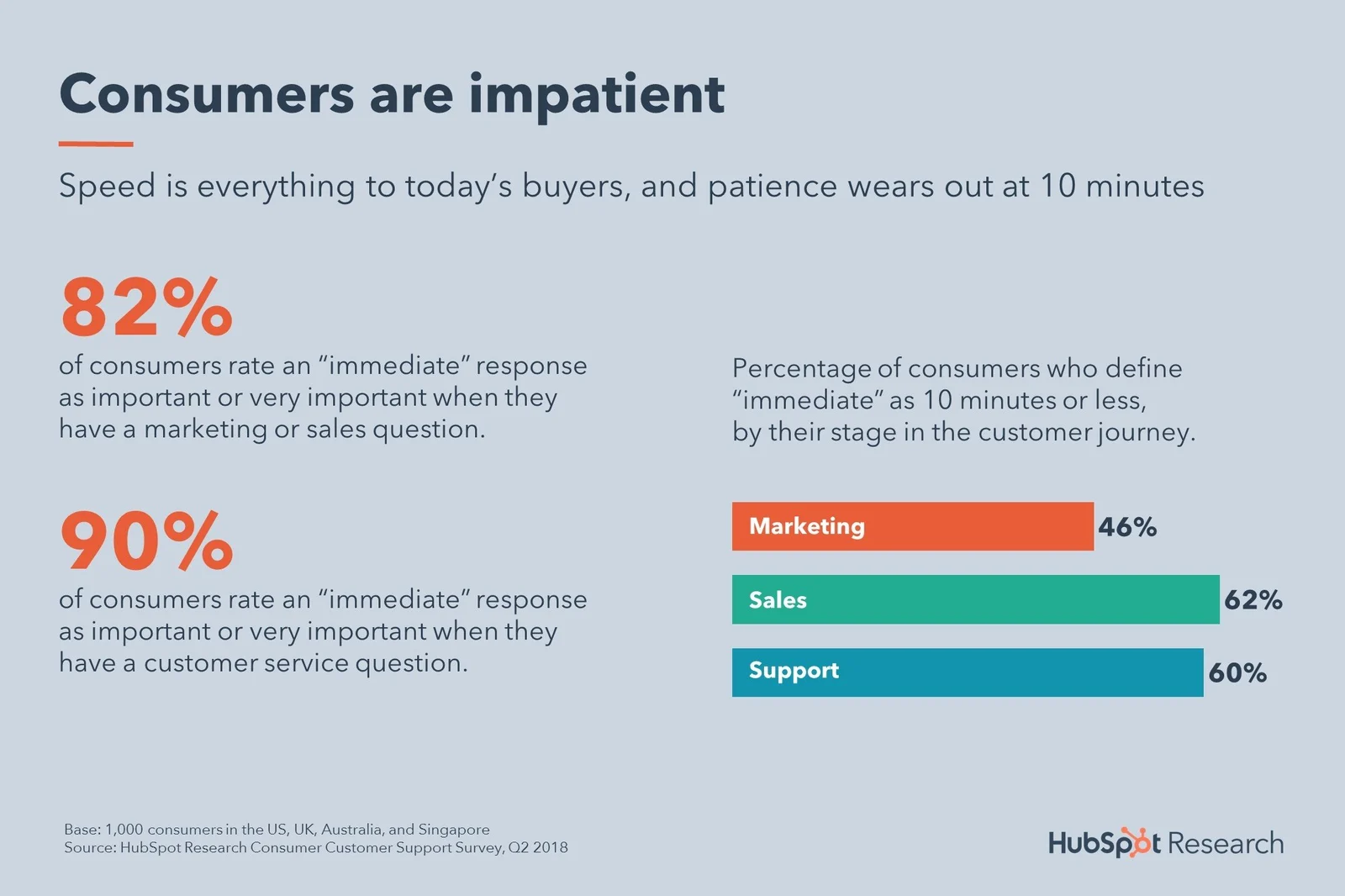 "Consumers are impatient" from HubSpot Research