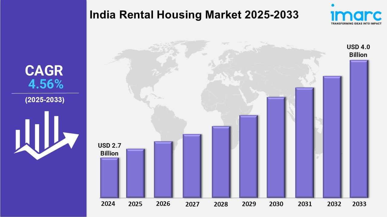 India Rental Housing Market Trends, Size, Growth, Demand, Statistics and Forecast 2025-2033