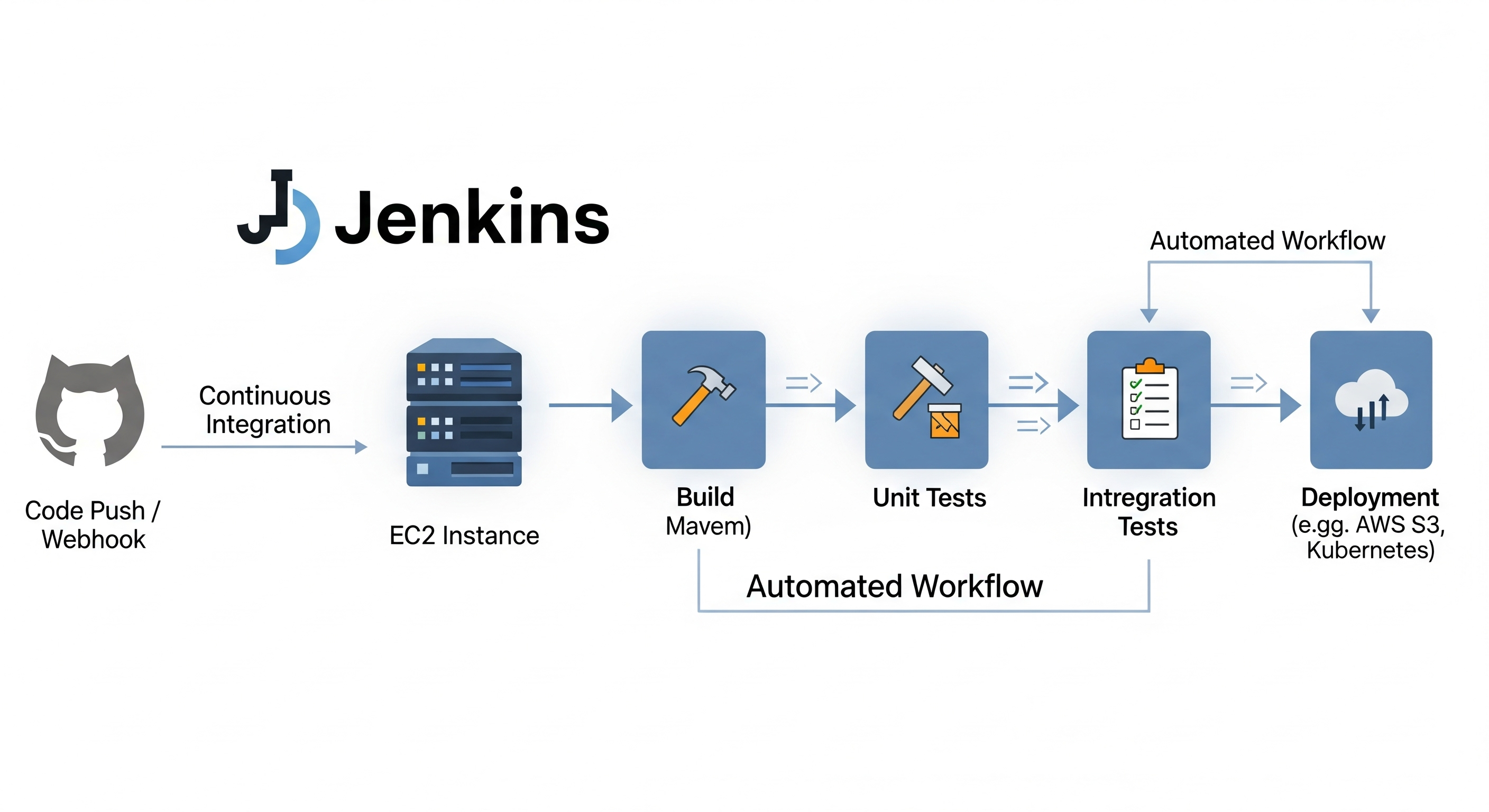 ⚙️ Day 39 of My Cloud & DevOps Journey — Jenkins Basics: Setup & First Job