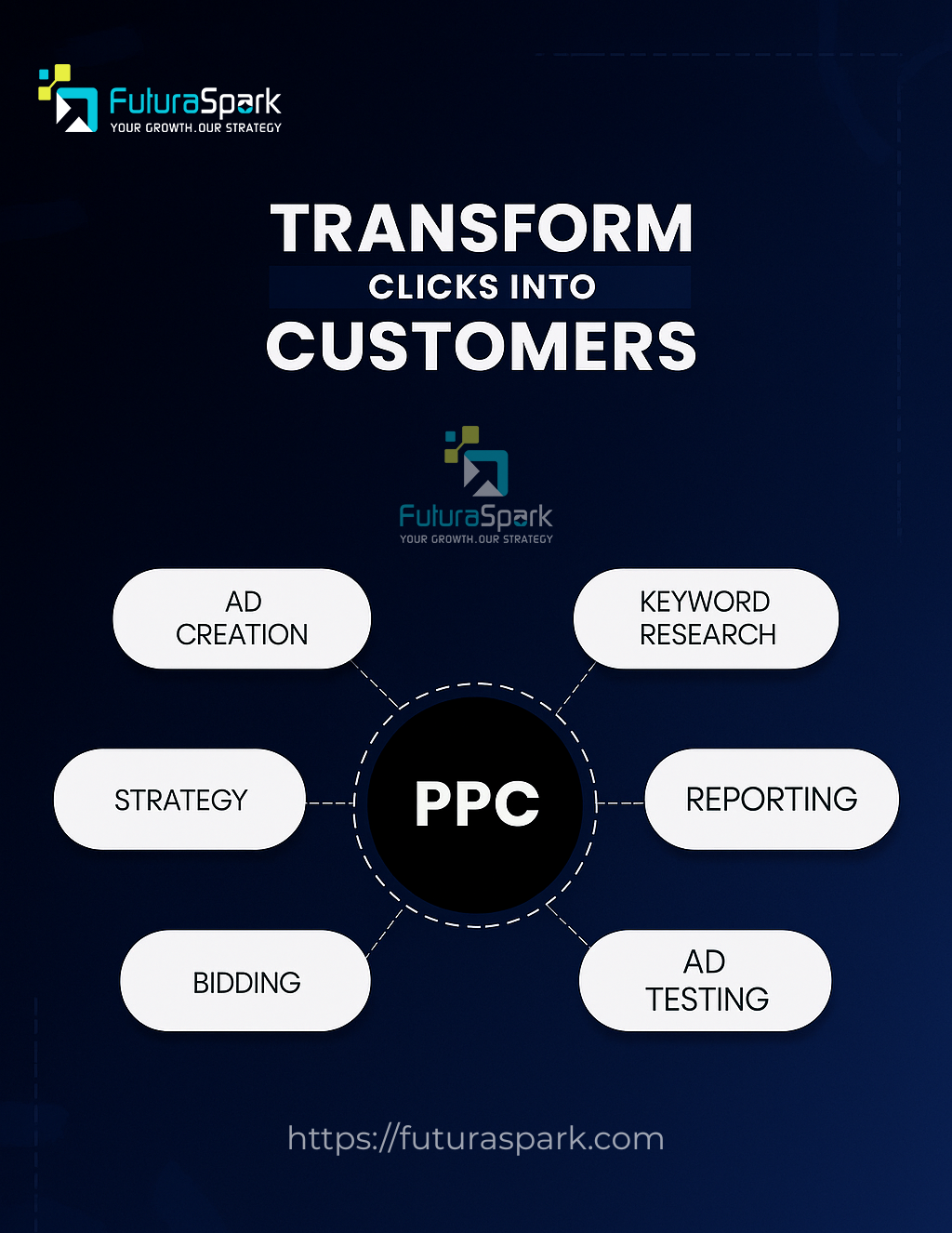 Maximize ROI in 2025: How FuturaSpark Tailors Performance Marketing (PPC) to Deliver Results