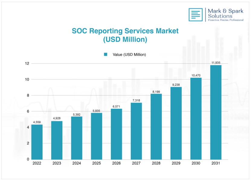 SOC Reporting Services: Unlocking Efficiency, Security, and Compliance