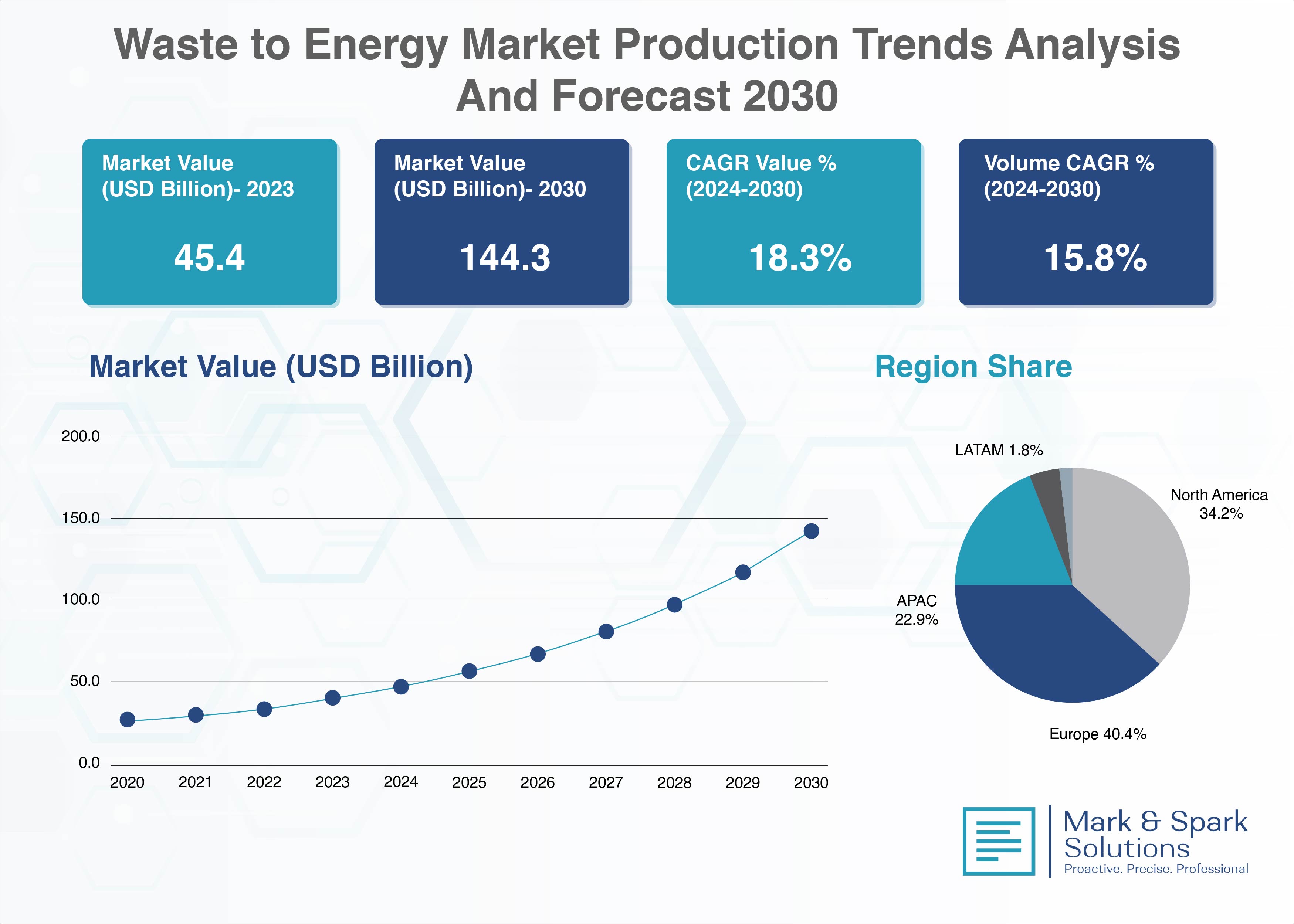 Technology Innovation Driving the Waste to Energy Market