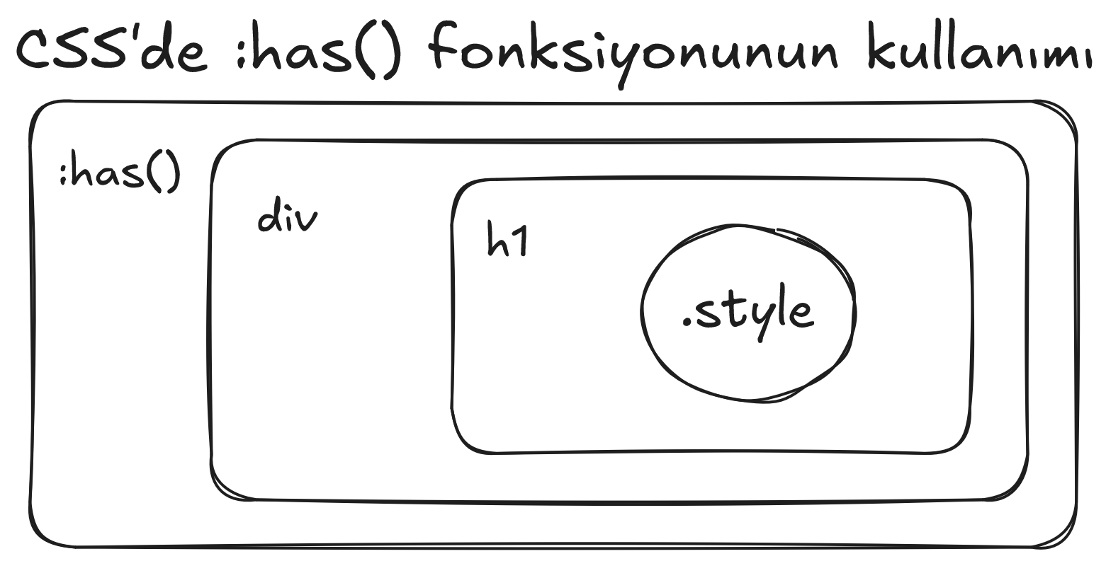 CSS'de :has() ile Çalışmak
