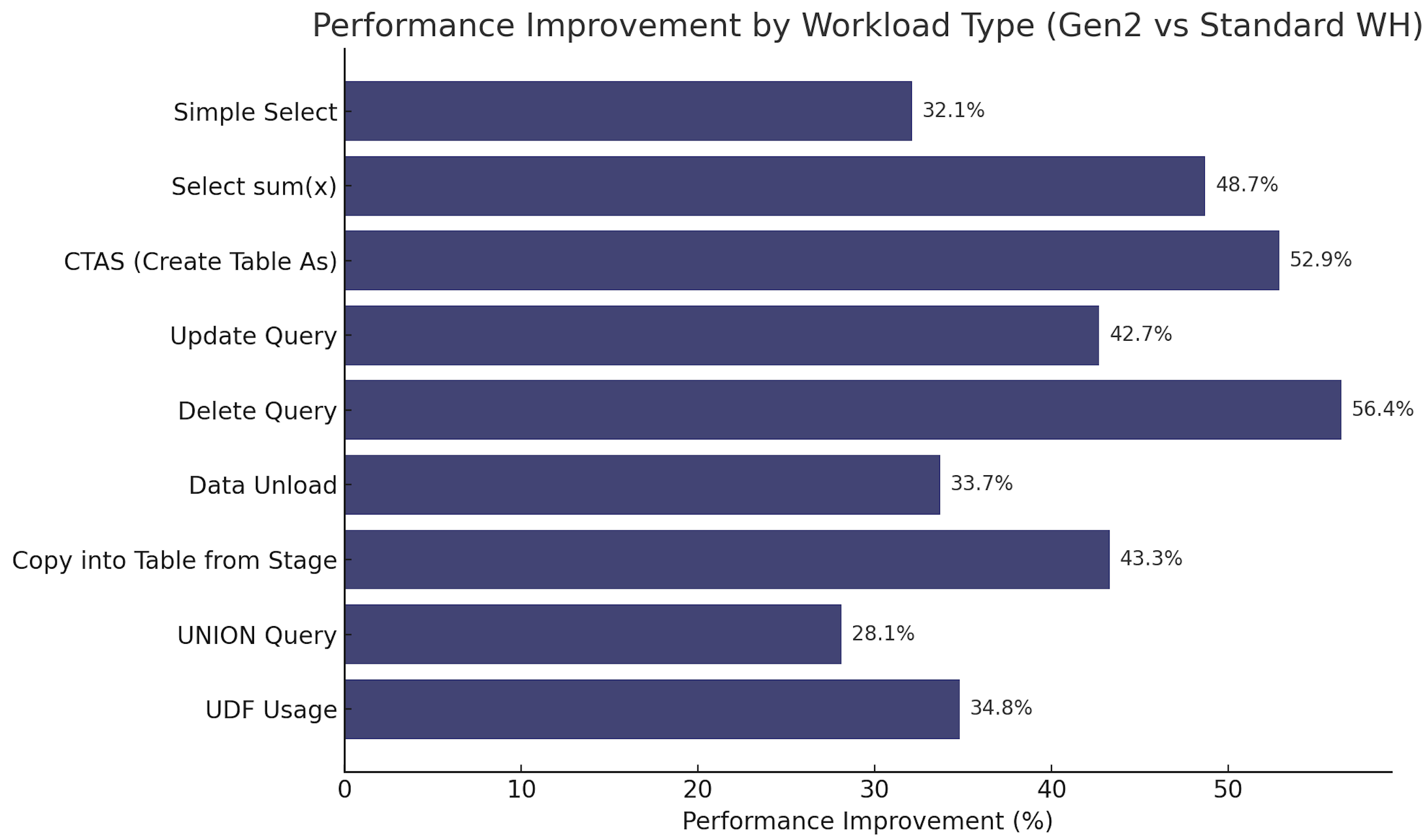 Benchmark comparing Snowflake Standard vs Generation-2 Warehouse performance across common workloads.