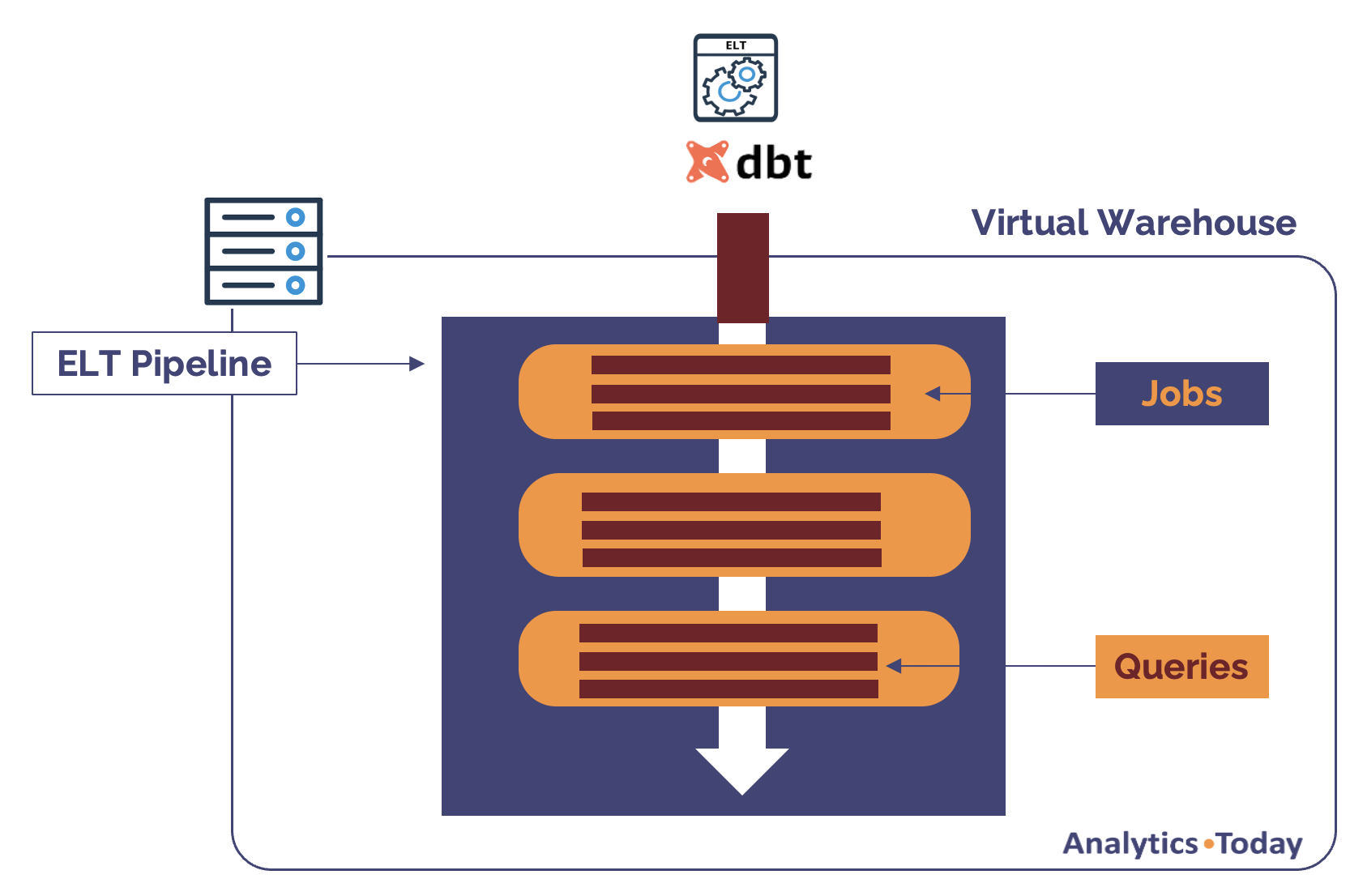 Thousands of queries being executed within a Pipeline and Job, but costs only visible by warehouse