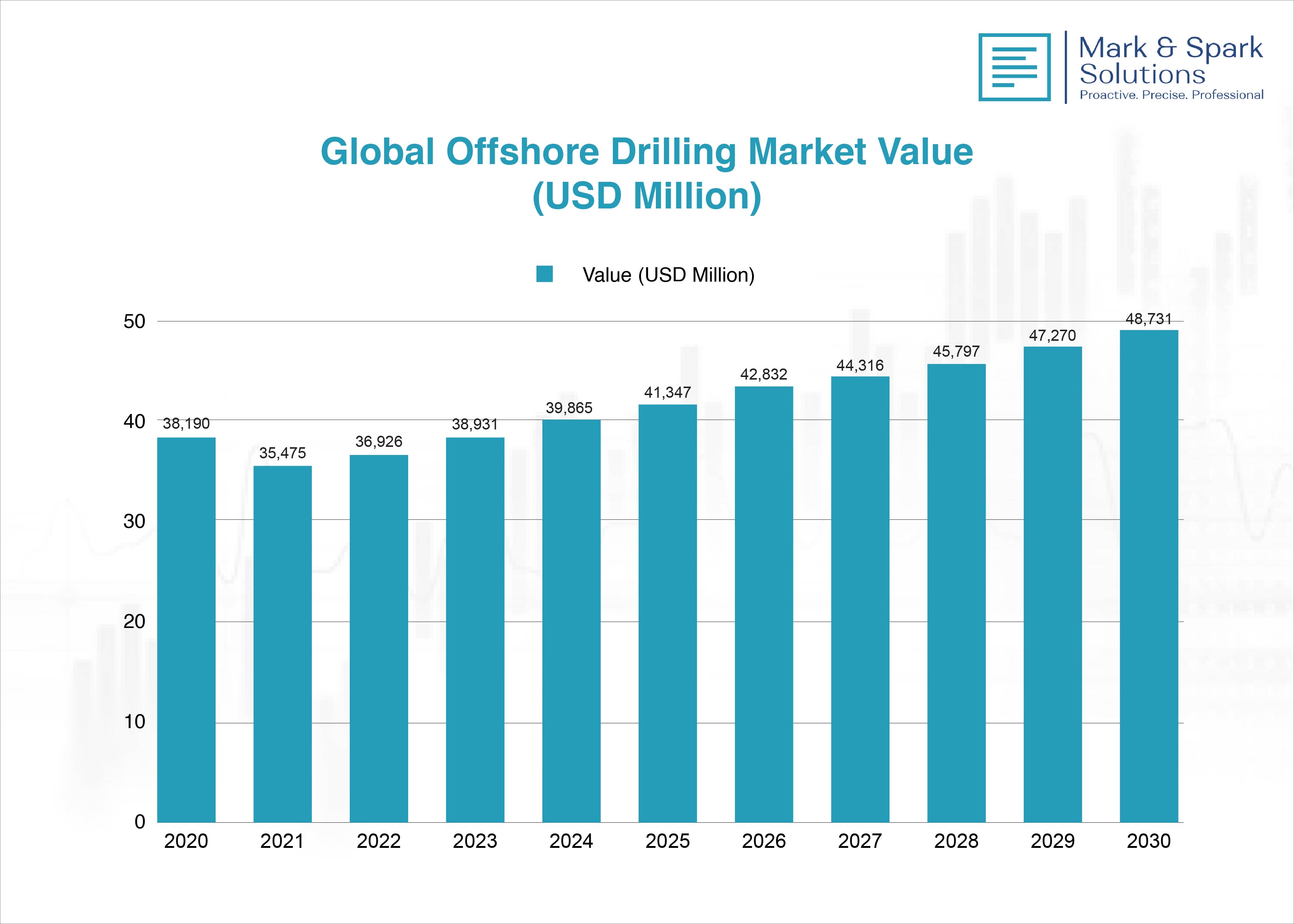 Key Drivers of Global Offshore Drilling Market