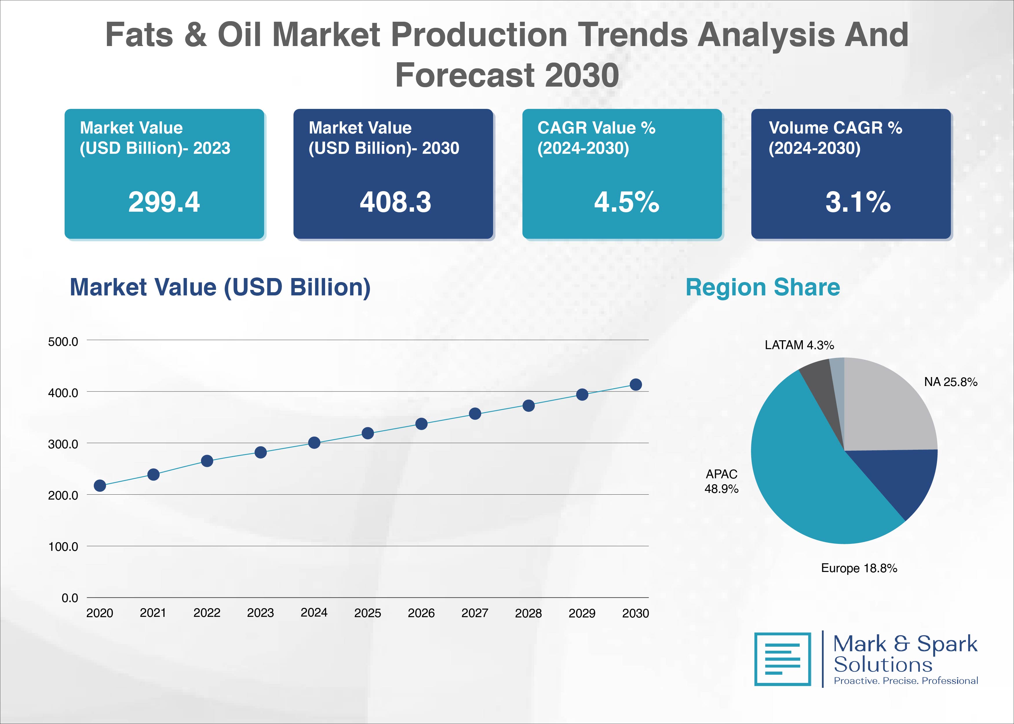 Key Drivers of the Fats and Oils Market