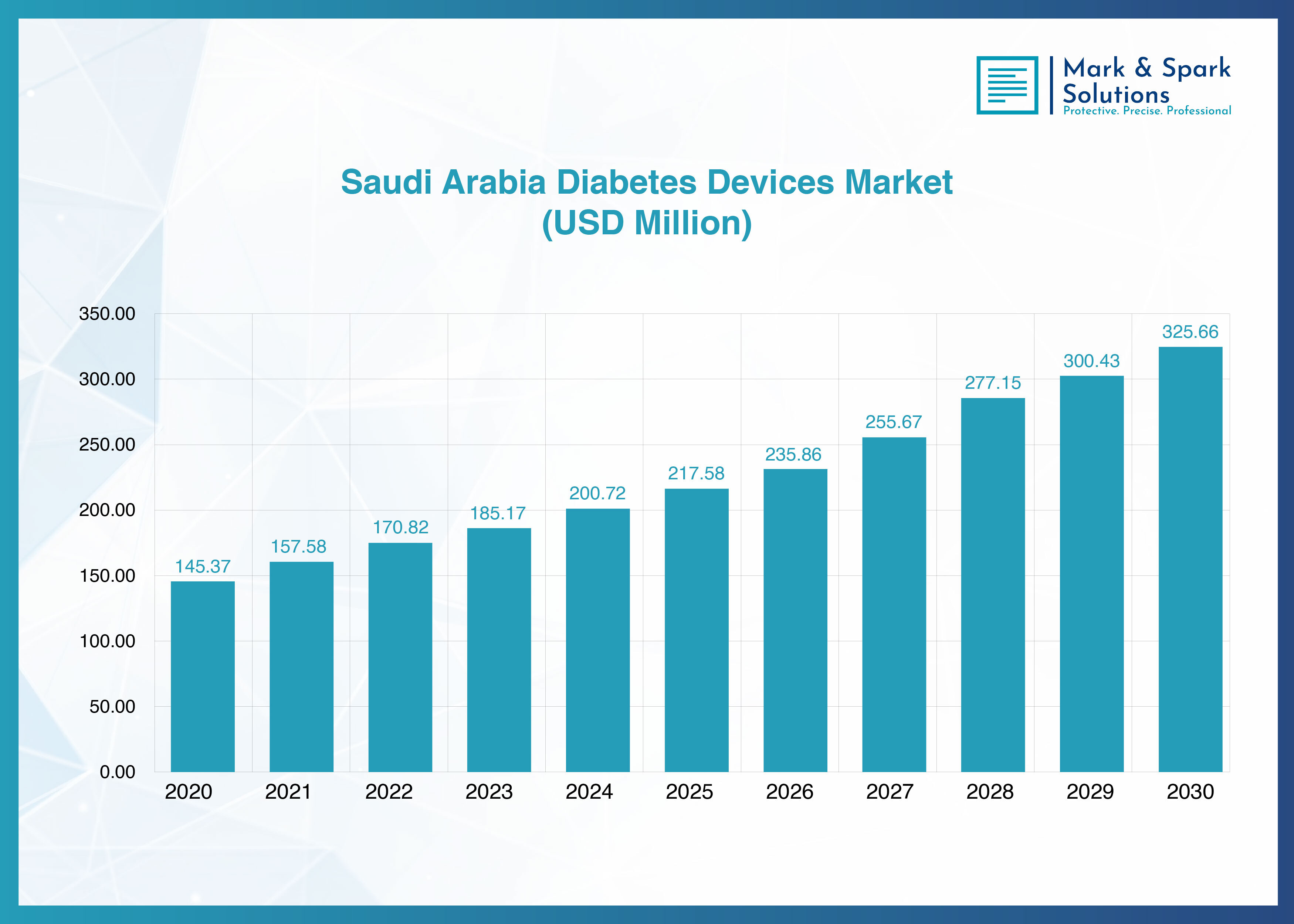 Key Drivers Shaping Saudi Arabia Diabetes Devices Market