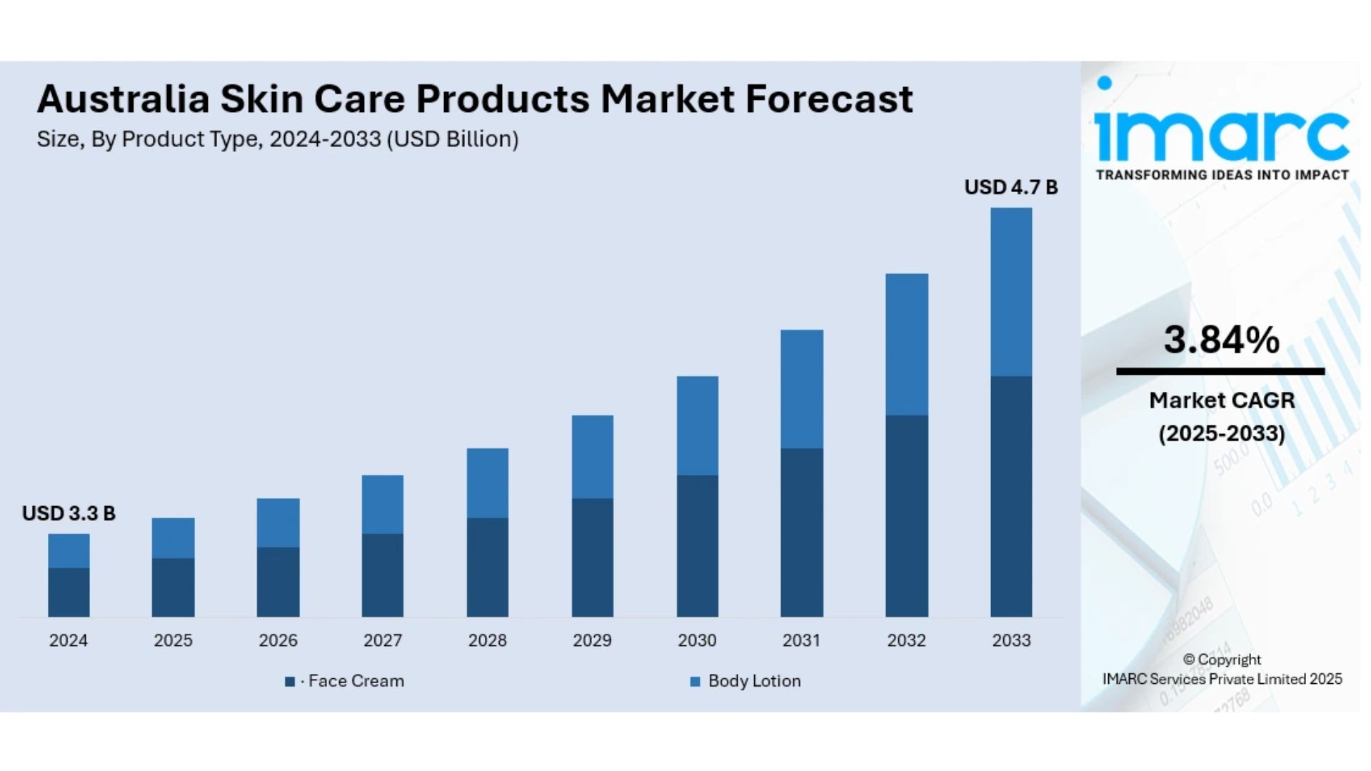 Australia Skin Care Products Market Size & Trends 2025–2033