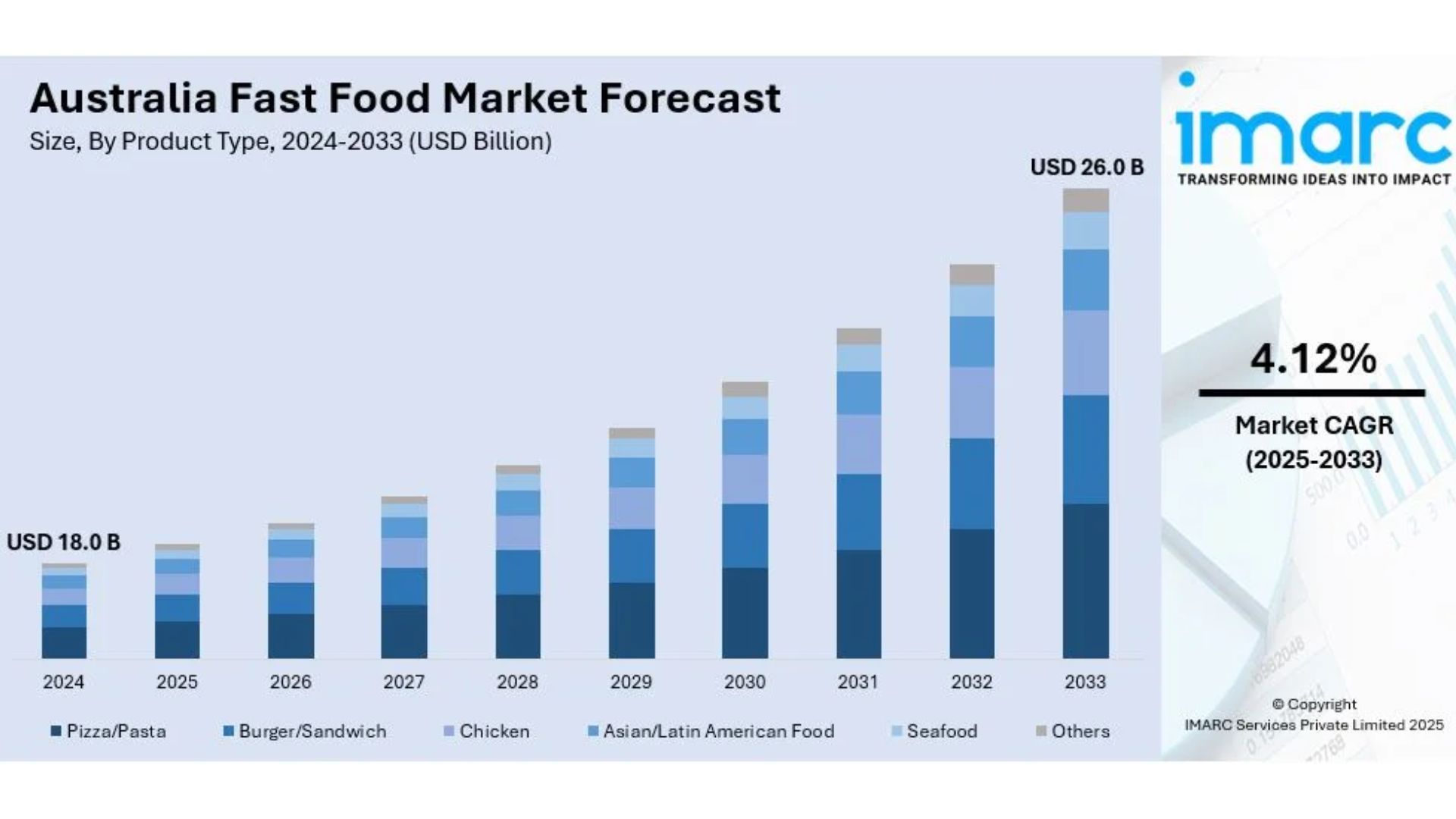 Australia Fast Food Market: Industry Trends, Share, Size and Forecast 2025-2033