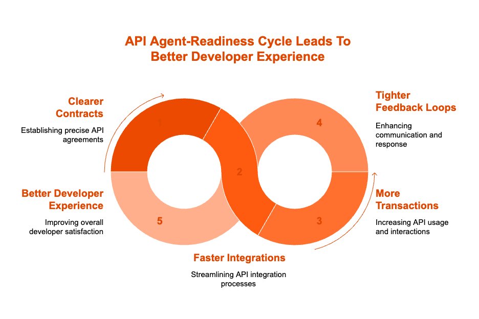 Cycle diagram illustrating the impact of building APIs for AI agents—showing how agent-ready API design leads to clearer contracts, faster API integrations, more transactions, tighter developer feedback loops, and a continually better developer experience. Emphasizes the ongoing improvements developers gain when APIs are optimized for artificial intelligence agent consumption.
