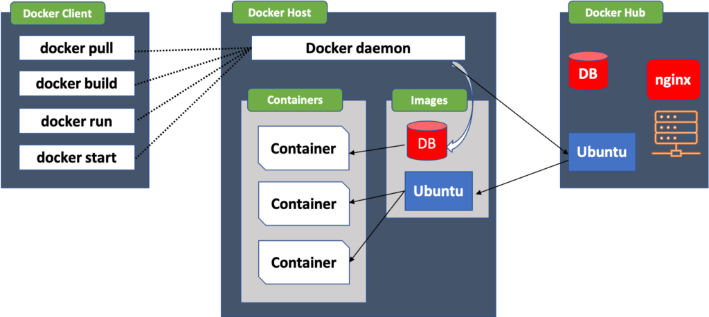 Mastering Essential Docker Commands: A Beginner’s Guide