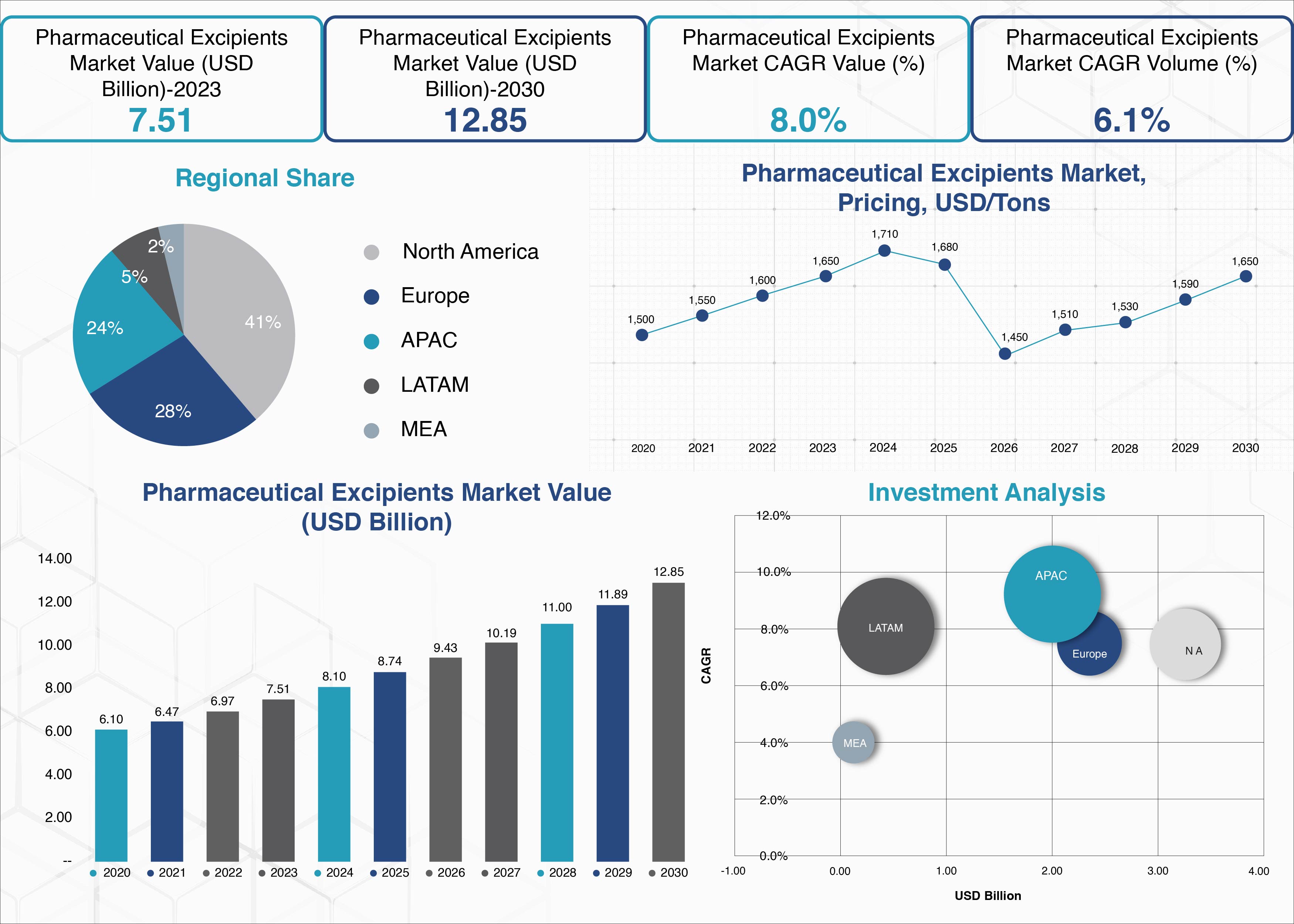 Innovations in Pharmaceutical Excipients