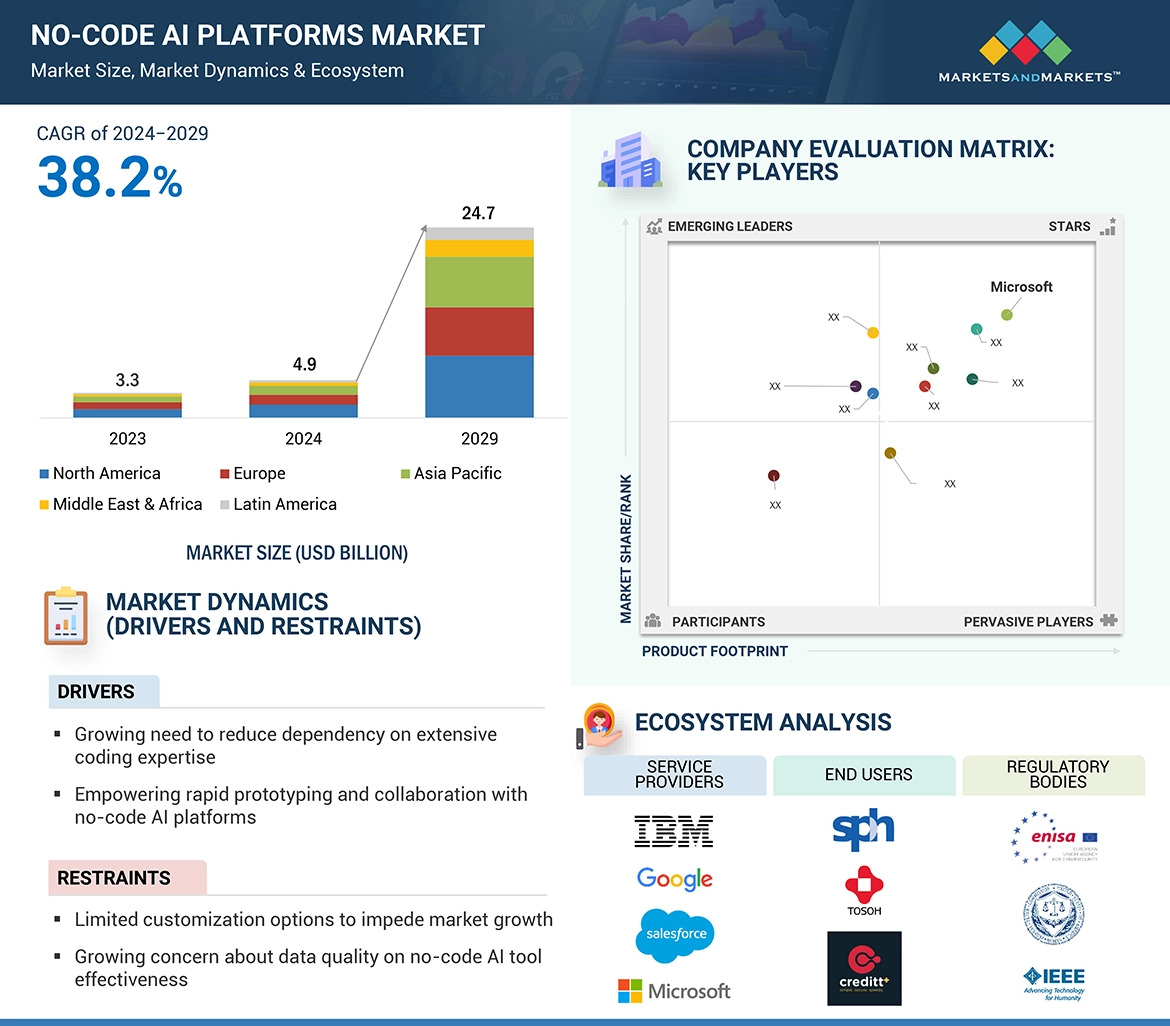 Growth in AI-driven Automation to Push No-code AI Platforms Market to $24.8 billion by 2029