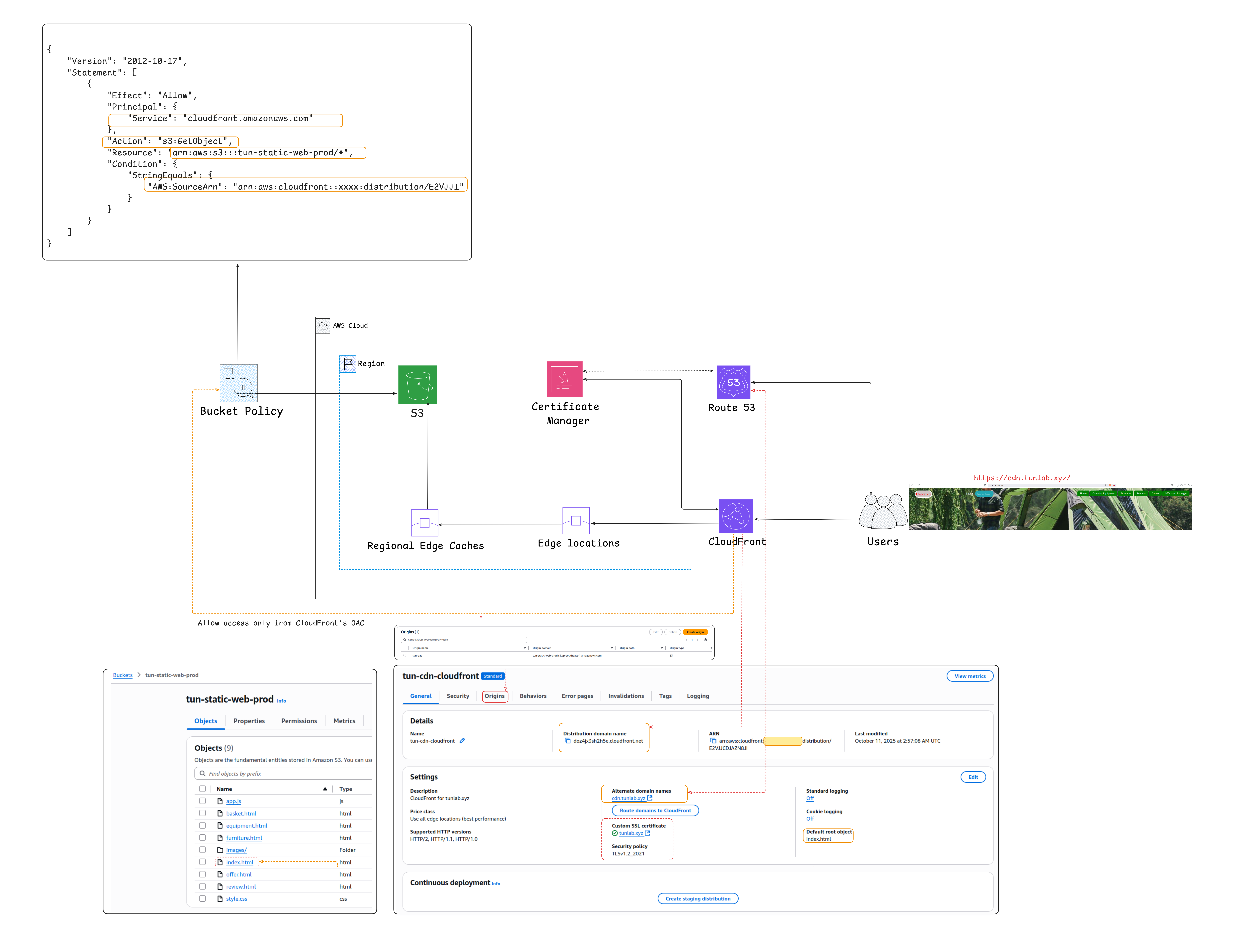 Static Websites using AWS S3 + CloudFront + SSL