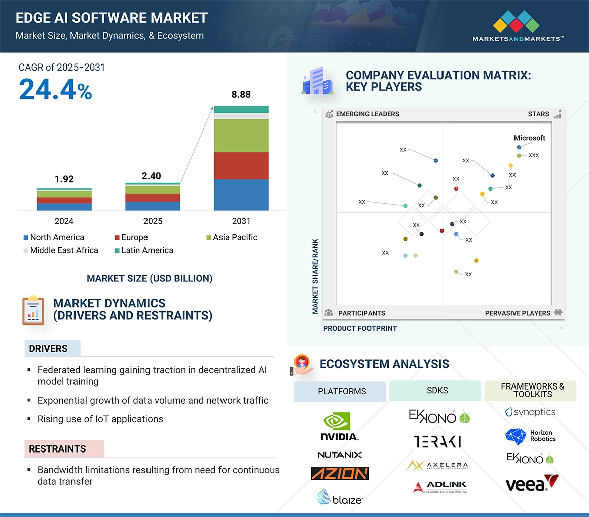 The AI Edge Computing Market: A New Era for Real-Time Decision Making