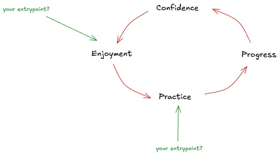 Talent as a Loop, Not a Gift