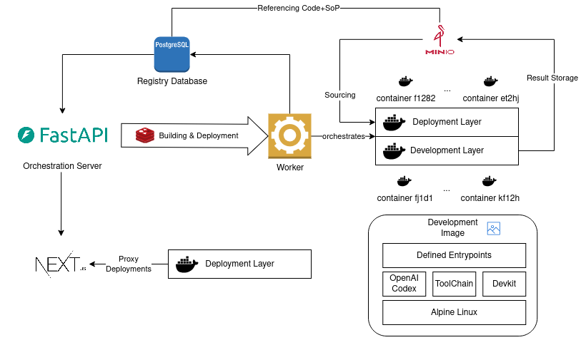Diagram showing a system architecture from a high level view.