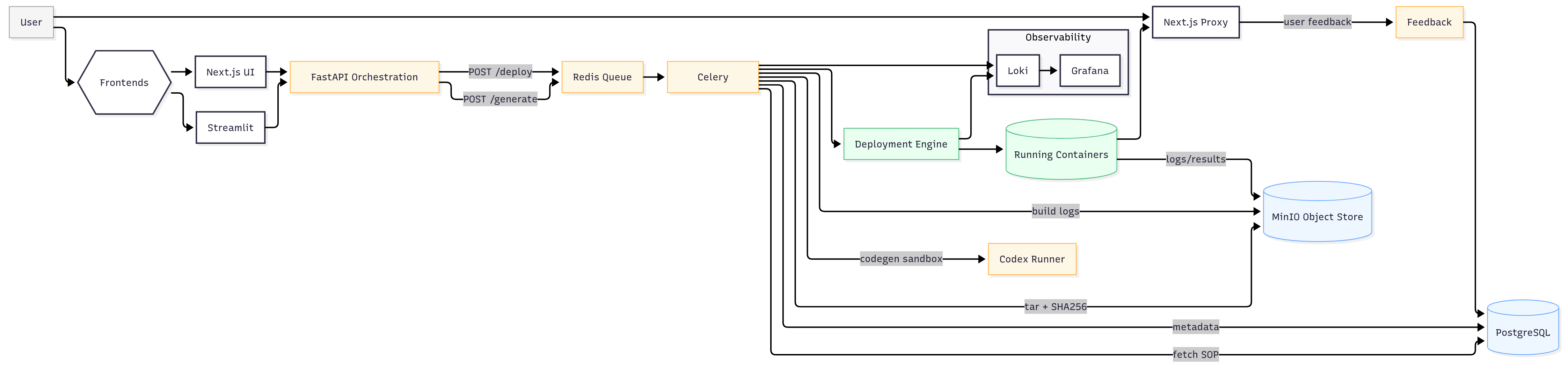 A detailed flowchart of the platform.