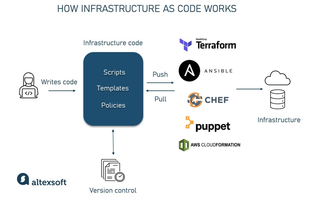 Day 54: Understanding Infrastructure as Code and Configuration Management