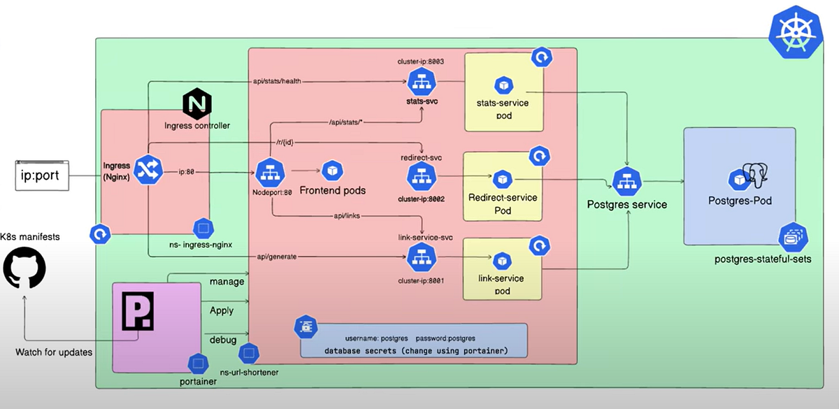 Simplifying Kubernetes Management with Portainer: Ultimate GitOps Project
