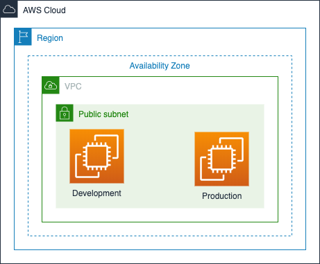 CI/CD Using AWS