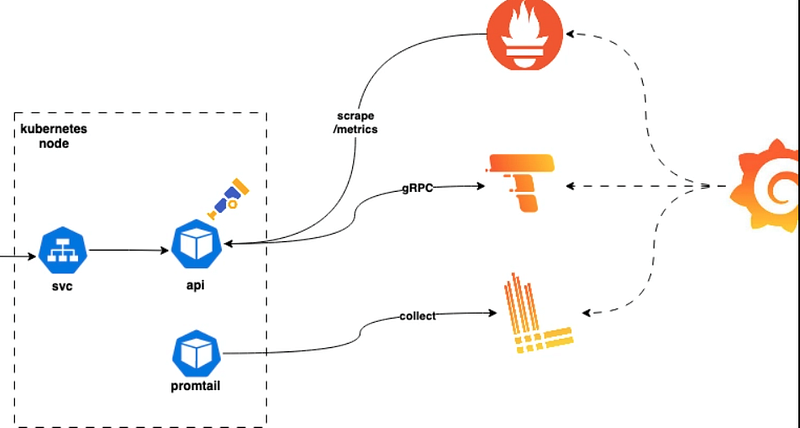 Kubernetes Logging and Monitoring with Grafana, Loki, Promtail & Prometheus (using Kind Cluster)
